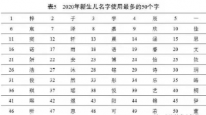 “蒜蓉扇貝”！20個娃名字成爆款！小朋友奇葩名字盤點：名字起不好，影響娃學習？親身經歷太真實......